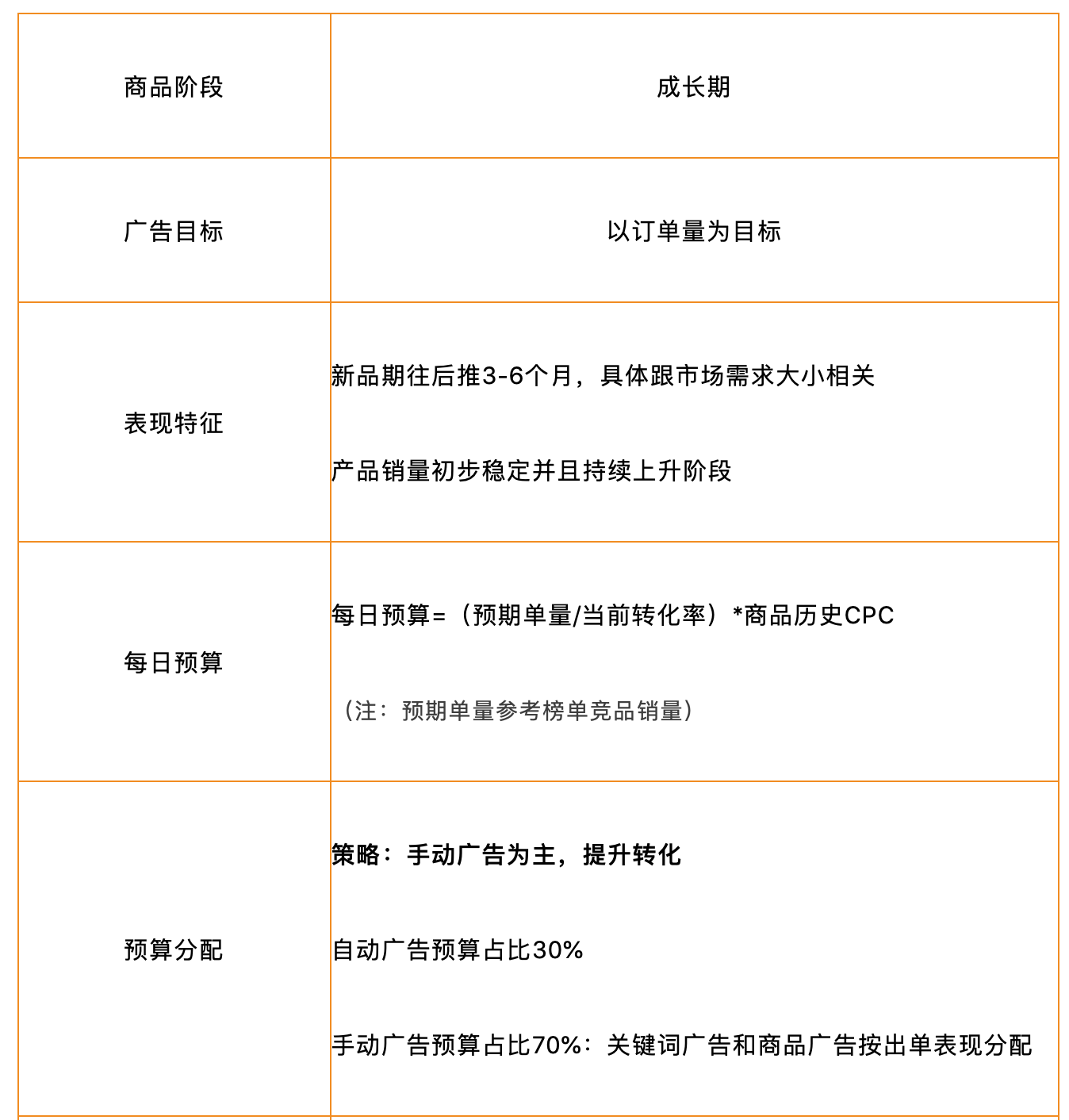 亞馬遜廣告預(yù)算這樣設(shè)置，輕松實(shí)現(xiàn)推廣目標(biāo)！