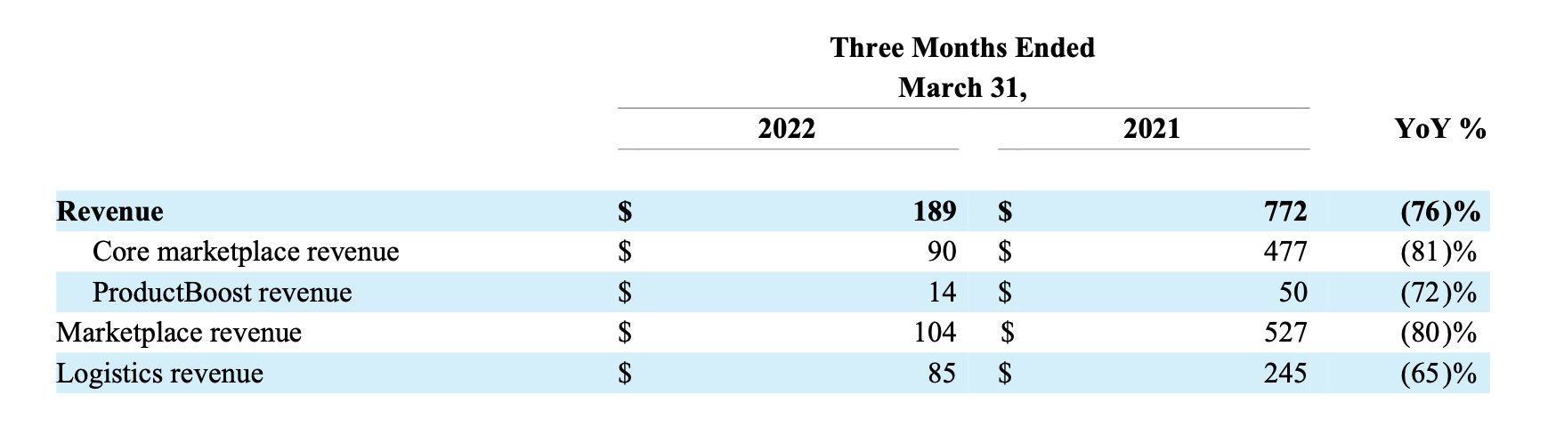 Wish一季度财报“出炉”：用户净推荐值翻倍，将发掘女性时尚品类潜力