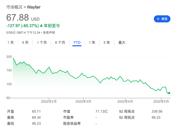 家居类不再吃香？Wayfair一季度客户流失严重
