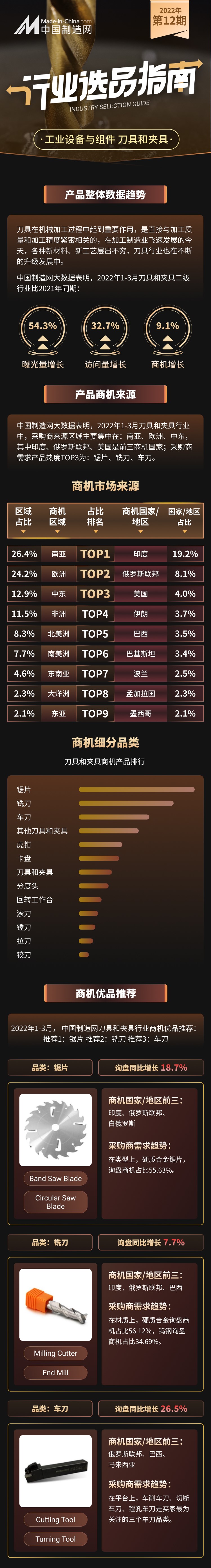 这些工业设备在2022年一季度热度增长迅猛，出海势头正盛！