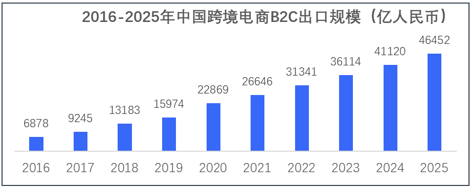 船长BI深度解读:跨境电商没有暴富,但也没衰退