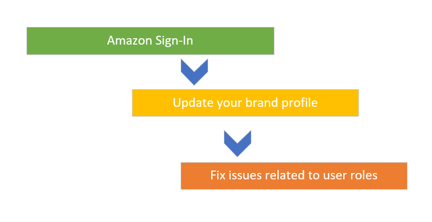 亚马逊品牌授权给新号，出现报错那些事（实操解决）