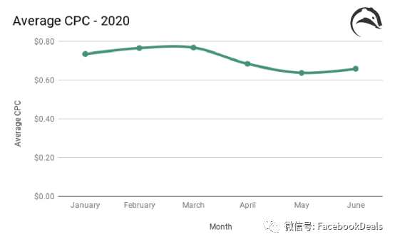 亚马逊2022年广告统计，快来对标你的广告表现