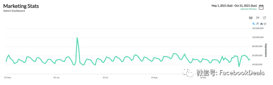 亚马逊2022年广告统计，快来对标你的广告表现
