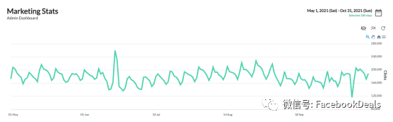 亚马逊2022年广告统计，快来对标你的广告表现