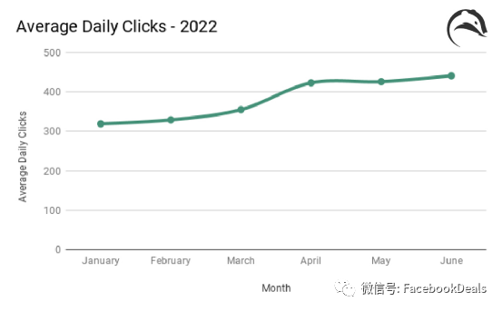 亚马逊2022年广告统计，快来对标你的广告表现