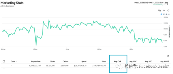 亚马逊2022年广告统计，快来对标你的广告表现