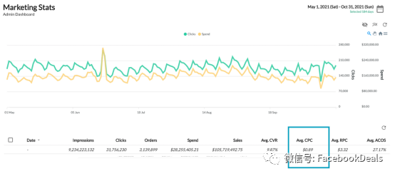 亚马逊2022年广告统计，快来对标你的广告表现