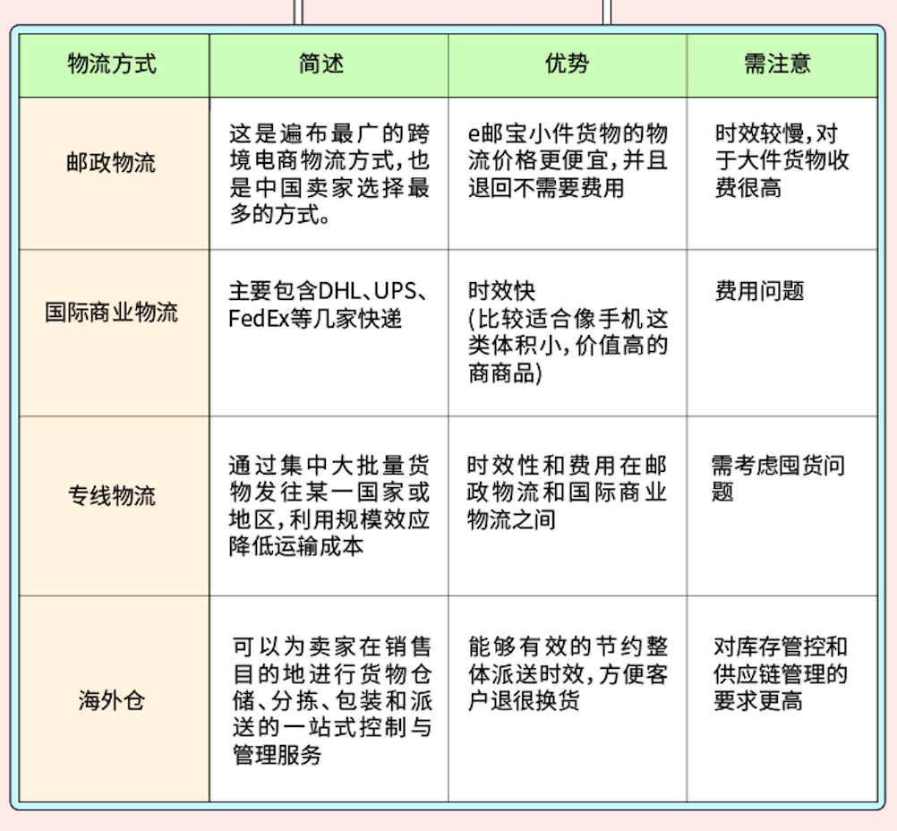 亚马逊卖家成长日记第一期 | 站点选择与物流
