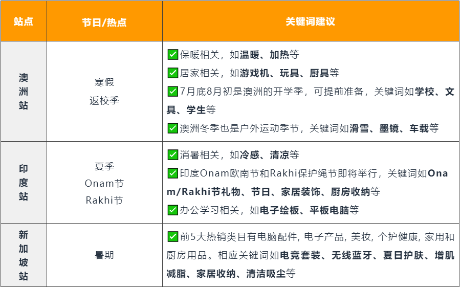 亚马逊公布6大站点节假日关键词推荐，建议立即优化！