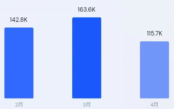众筹上线首日突破400万美金，打破Indiegogo同类产品众筹记录