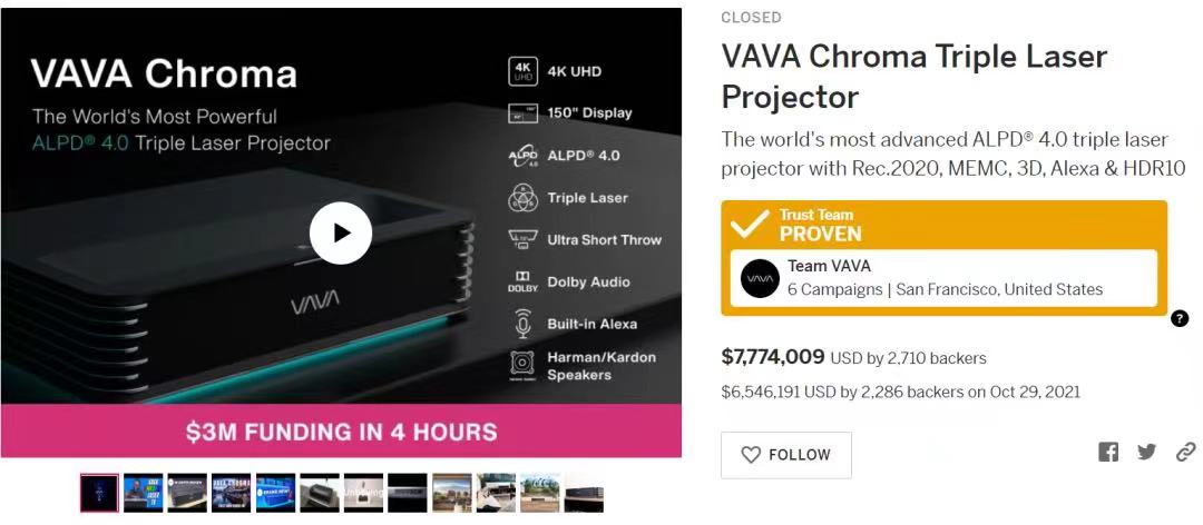 众筹上线首日突破400万美金，打破Indiegogo同类产品众筹记录