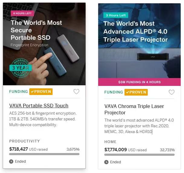 众筹上线首日突破400万美金，打破Indiegogo同类产品众筹记录