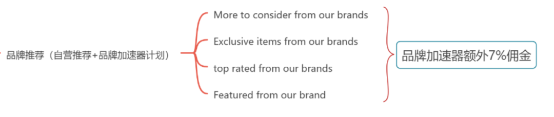 亚马逊品牌推广广告（SB）的高阶玩法 （上）