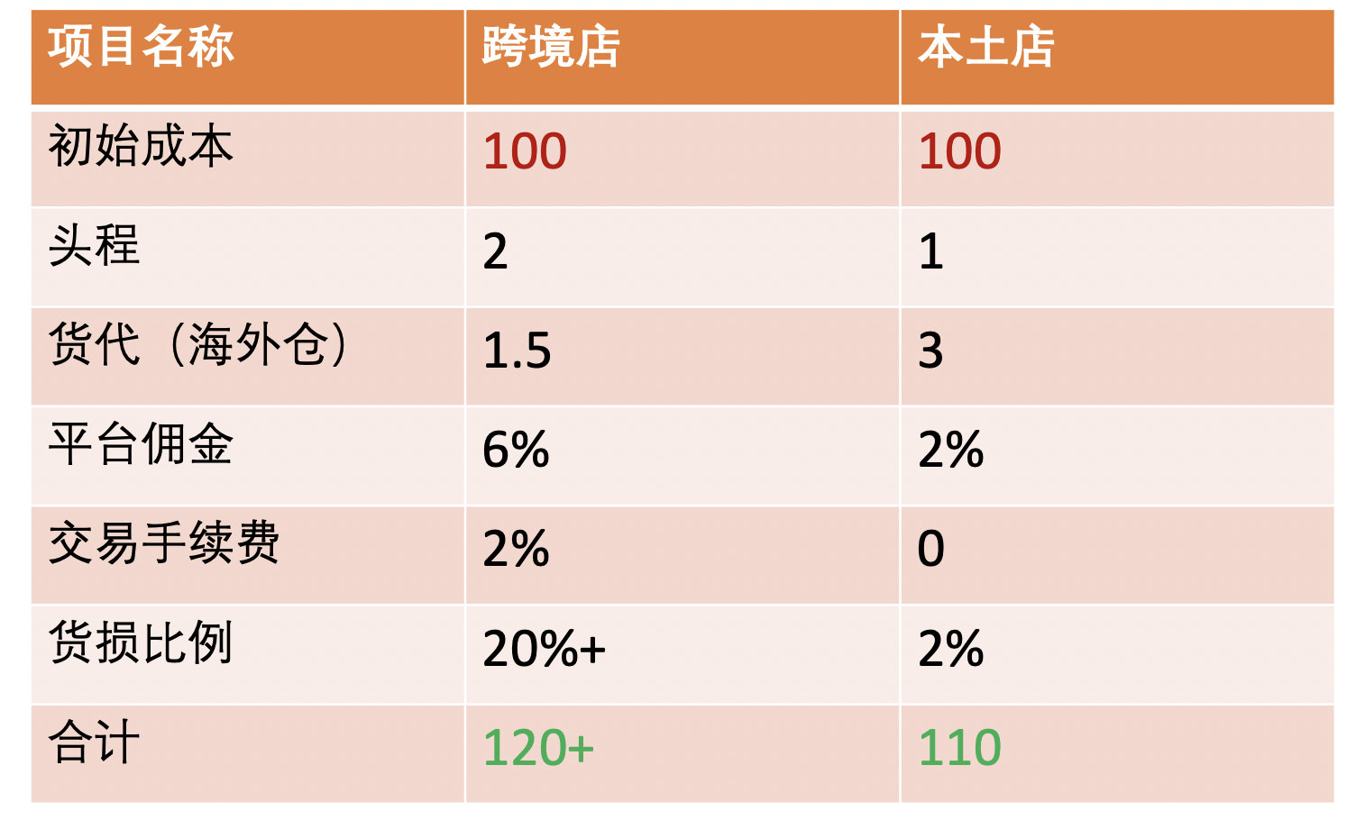 跨境店的归宿：本土店（Shopee/Lazada运营系列1）