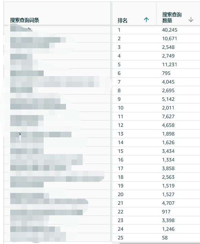 亚马逊最新工具-品牌搜索词表现报告保姆级教程