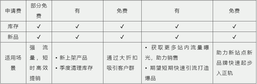 新站点流量有救了！抓亚马逊Prime会员日！订单涨30倍