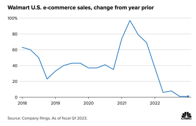 沃尔玛一季度库存水平远超预期，营收不及预期