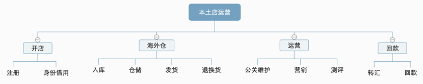 东南亚本土店铺揭秘系列（三）：给本土店找一道护身符