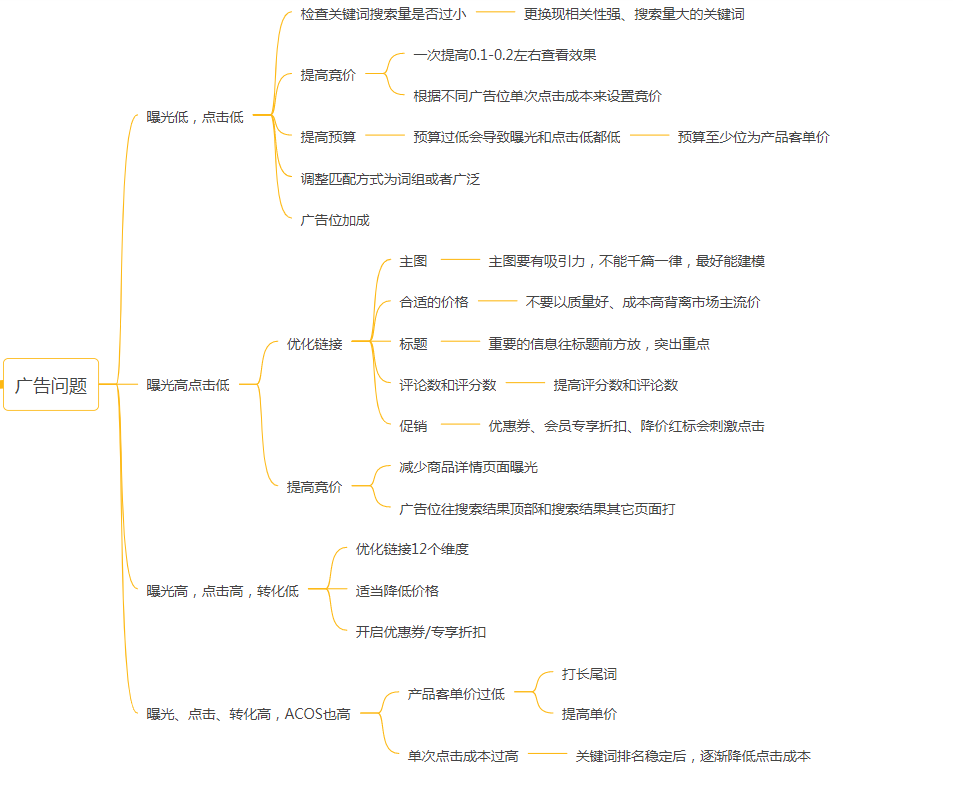 亚马逊CPC广告突然变差怎么办?