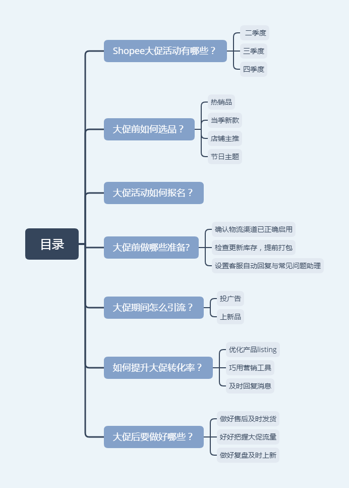 Shopee大促如何稳定爆单？（运营技巧无偿分享）