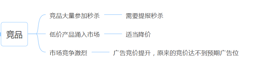 亚马逊CPC广告突然变差怎么办?