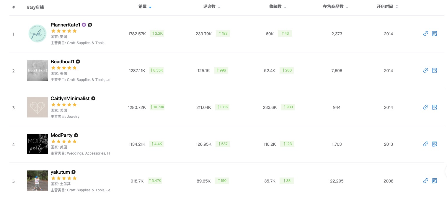 揭秘Etsy头部店铺的流量密码，快速分析市场竞争度
