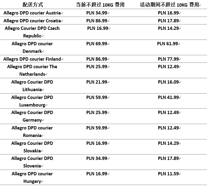 重磅消息！Allegro为跨境商家推出限时国际配送优惠活动