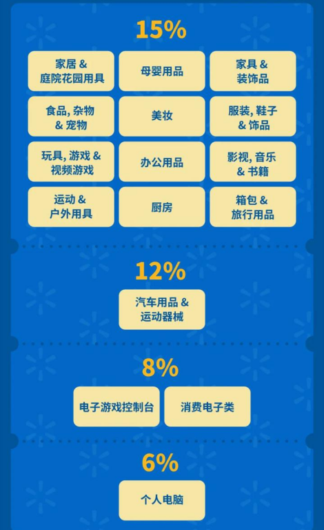 沃爾瑪跨境電商平臺，新政策，新優勢，大家都了解嗎？