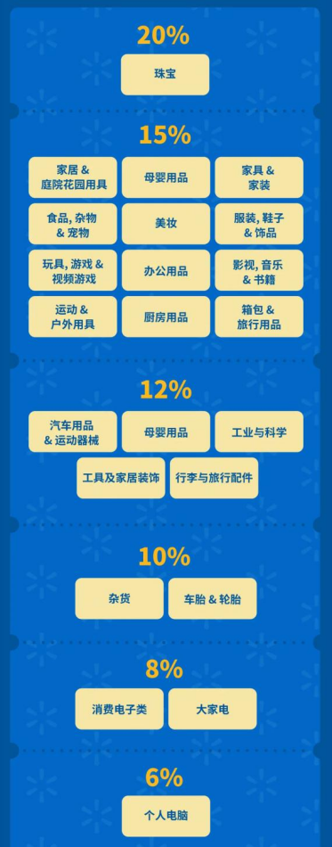 沃爾瑪跨境電商平臺，新政策，新優勢，大家都了解嗎？