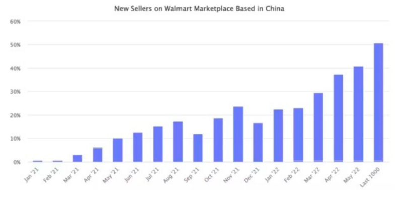 沃爾瑪跨境電商平臺，新政策，新優勢，大家都了解嗎？