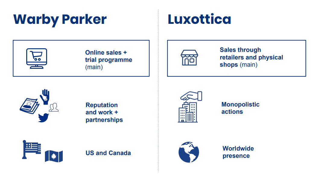 小角色打败大魔头：DTC鼻祖Warby Parker的崛起之路