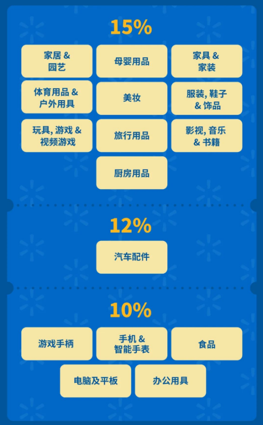 沃爾瑪跨境電商平臺，新政策，新優勢，大家都了解嗎？