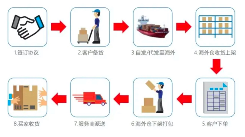 东南亚海外仓业务拆解（一）：外贸发货很难吗？Shopee发货海外仓，头程操作有多复杂？
