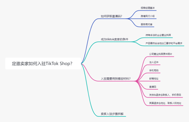 如何获得TikTok Shop邀请码并入驻？