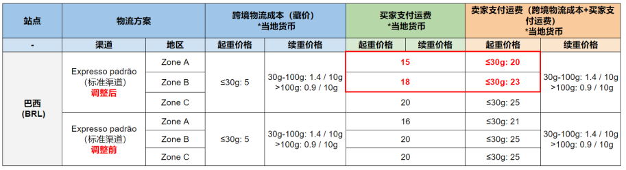 Shopee公告:Shopee巴西站点SLS-Standard International(标准渠道)运费调整