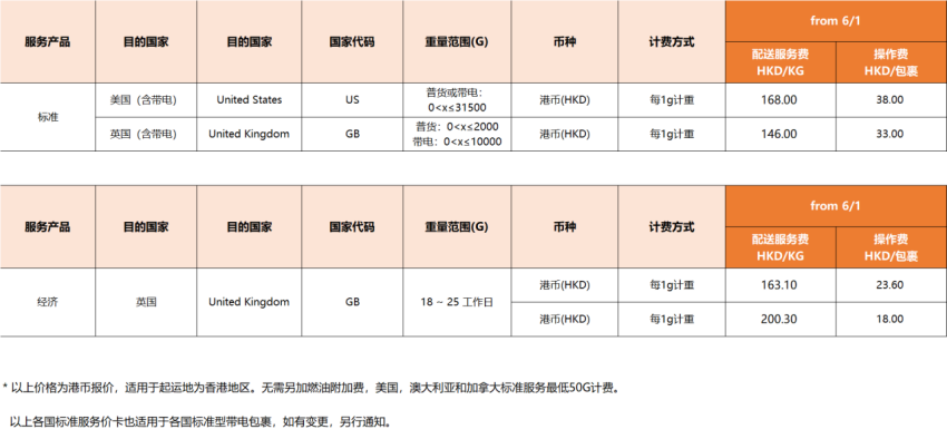 eBay公告：关于2022年06月01日起SpeedPAK各路向运费调整通知