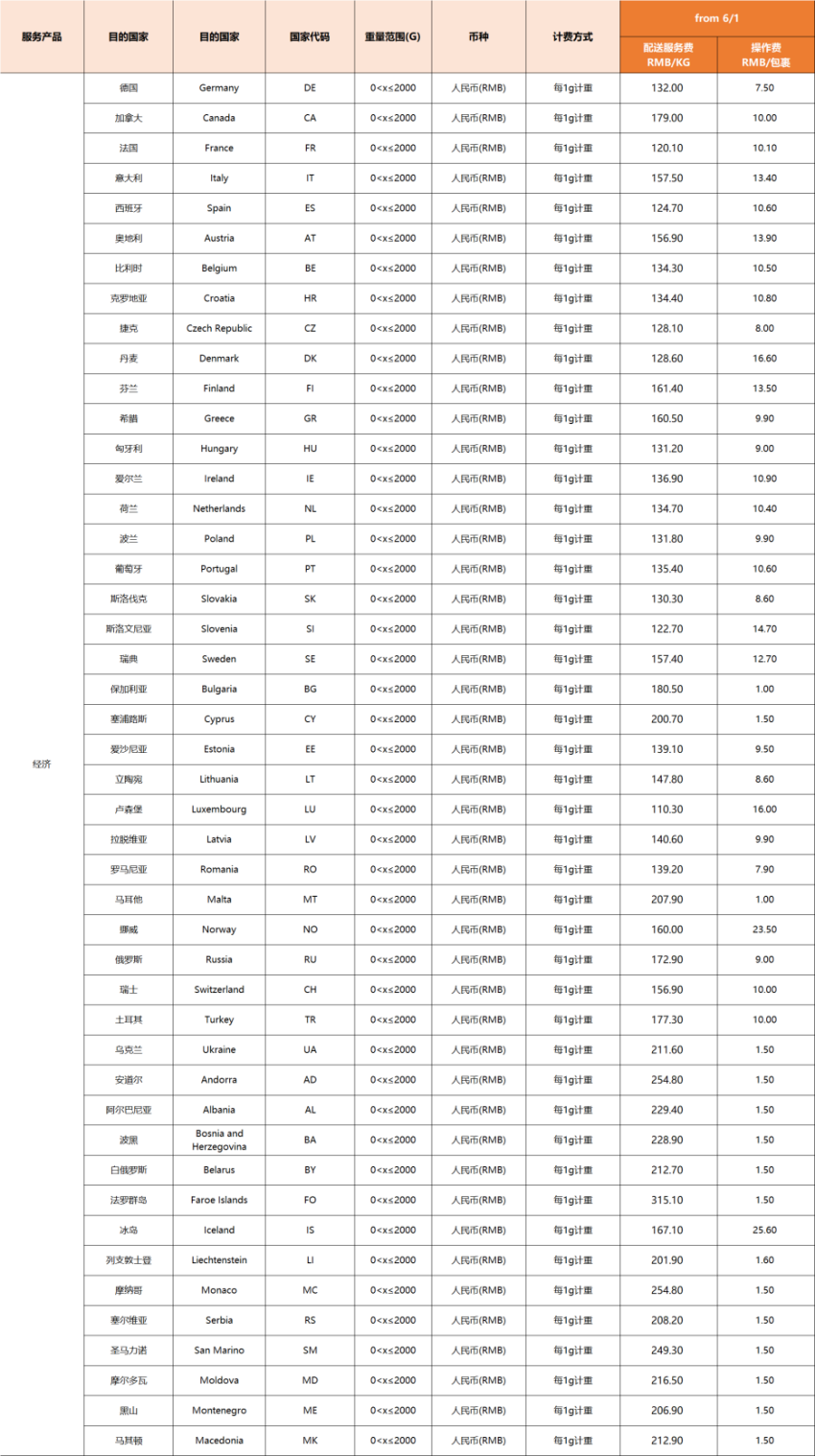 eBay公告：关于2022年06月01日起SpeedPAK各路向运费调整通知