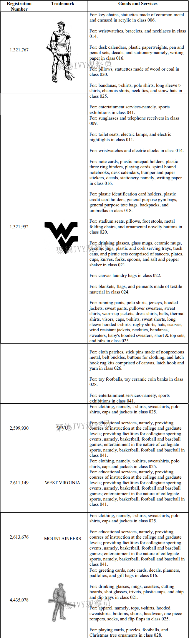 WVU大学体育商标发案维权，看下你有没有中招