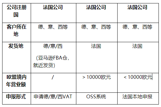 如何选择IOSS,OSS或欧洲本土税号进行税务申报?