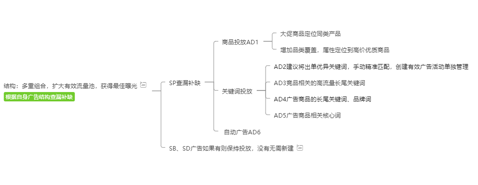 2022年亚马逊Prime Day预热期广告打法，抢夺流量先机！