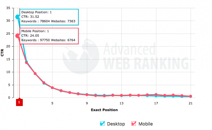 谷歌SEO（搜索引擎优化）的8大跟踪指标（上）