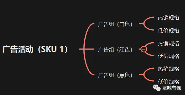 亚马逊多 SKU 如何规划广告框架