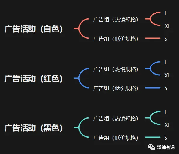 亚马逊多 SKU 如何规划广告框架