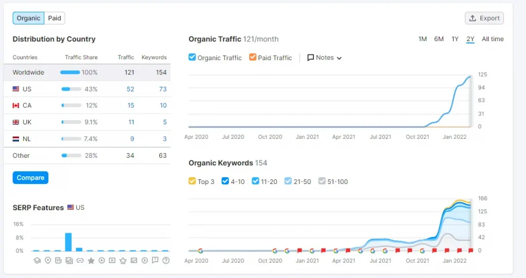 SEMRUSH如何使用？