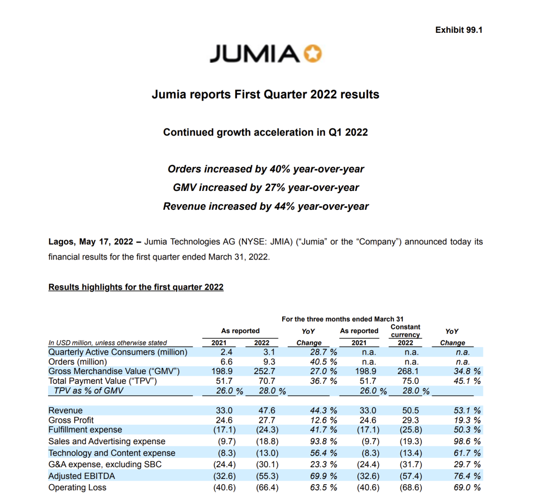 Q1营收大增44%！这个平台已成为中国卖家出海非洲的“桥头堡”！