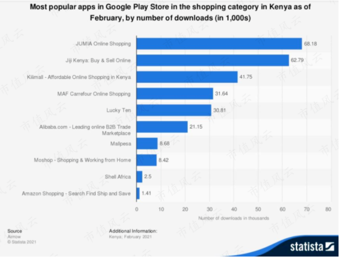 Q1营收大增44%！这个平台已成为中国卖家出海非洲的“桥头堡”！