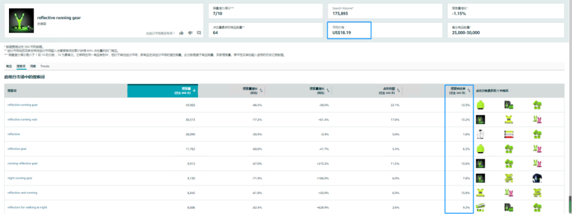 廣告N+1 | 上架新產(chǎn)品如何利用同類型老款的listing打廣告？