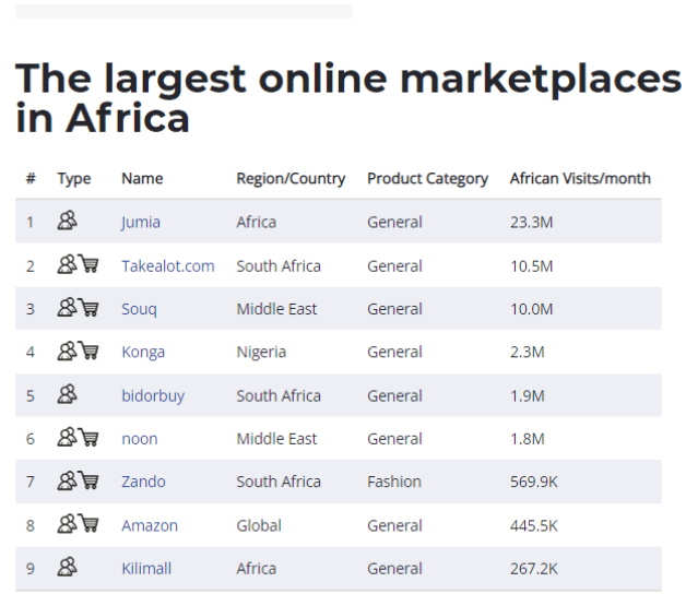 Q1营收大增44%！这个平台已成为中国卖家出海非洲的“桥头堡”！