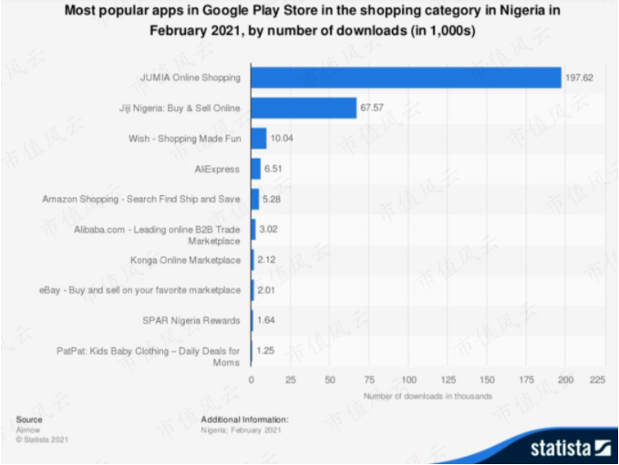 Q1营收大增44%！这个平台已成为中国卖家出海非洲的“桥头堡”！